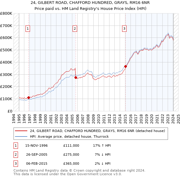 24, GILBERT ROAD, CHAFFORD HUNDRED, GRAYS, RM16 6NR: Price paid vs HM Land Registry's House Price Index