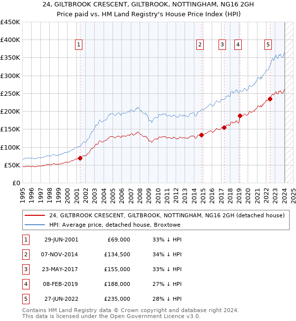24, GILTBROOK CRESCENT, GILTBROOK, NOTTINGHAM, NG16 2GH: Price paid vs HM Land Registry's House Price Index