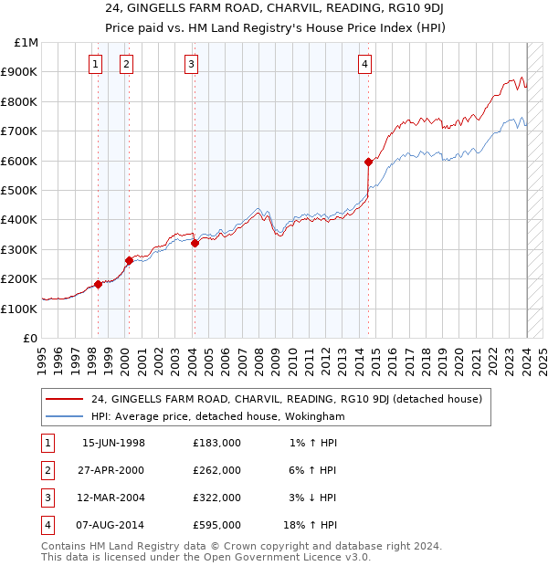 24, GINGELLS FARM ROAD, CHARVIL, READING, RG10 9DJ: Price paid vs HM Land Registry's House Price Index