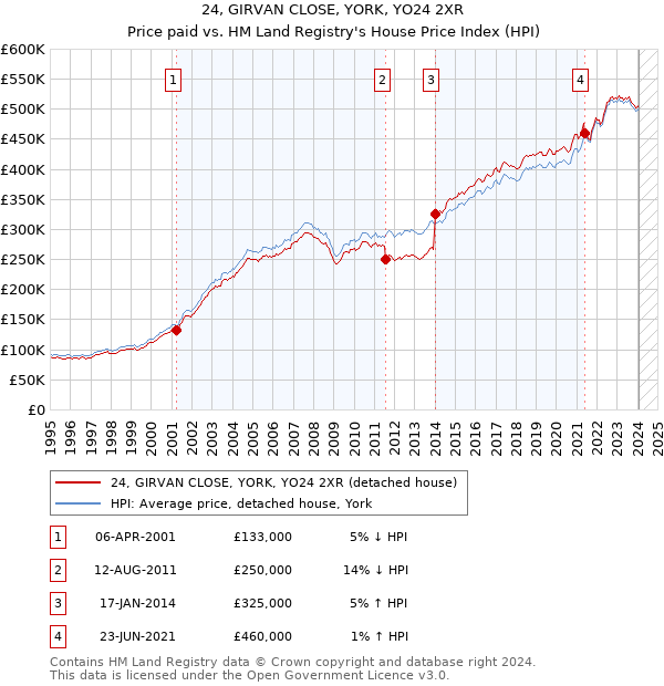 24, GIRVAN CLOSE, YORK, YO24 2XR: Price paid vs HM Land Registry's House Price Index
