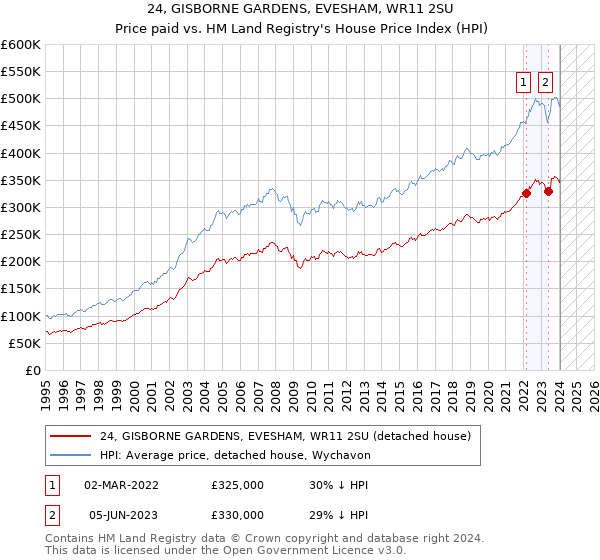 24, GISBORNE GARDENS, EVESHAM, WR11 2SU: Price paid vs HM Land Registry's House Price Index