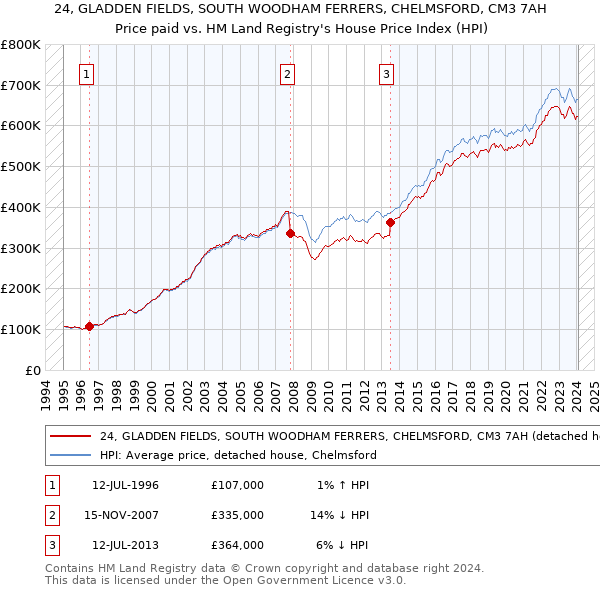 24, GLADDEN FIELDS, SOUTH WOODHAM FERRERS, CHELMSFORD, CM3 7AH: Price paid vs HM Land Registry's House Price Index