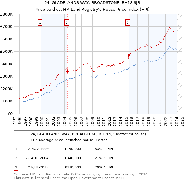 24, GLADELANDS WAY, BROADSTONE, BH18 9JB: Price paid vs HM Land Registry's House Price Index