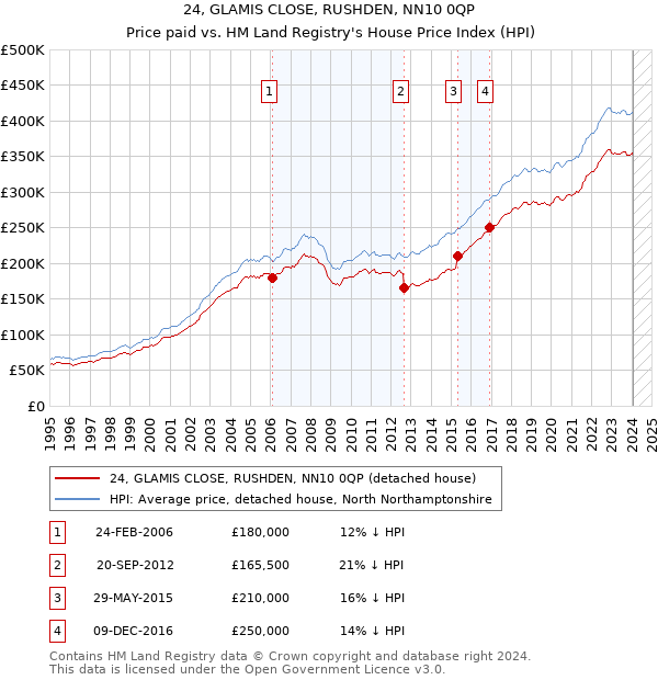 24, GLAMIS CLOSE, RUSHDEN, NN10 0QP: Price paid vs HM Land Registry's House Price Index