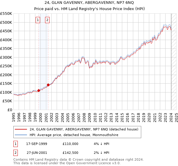 24, GLAN GAVENNY, ABERGAVENNY, NP7 6NQ: Price paid vs HM Land Registry's House Price Index