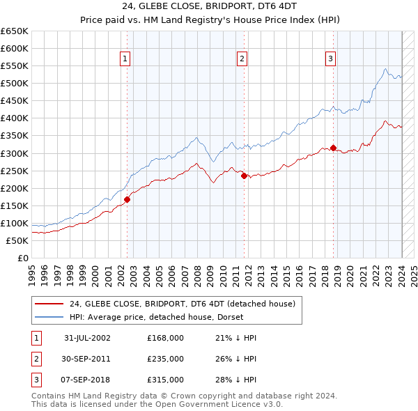 24, GLEBE CLOSE, BRIDPORT, DT6 4DT: Price paid vs HM Land Registry's House Price Index