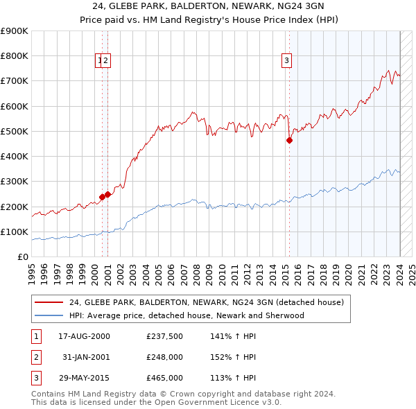 24, GLEBE PARK, BALDERTON, NEWARK, NG24 3GN: Price paid vs HM Land Registry's House Price Index