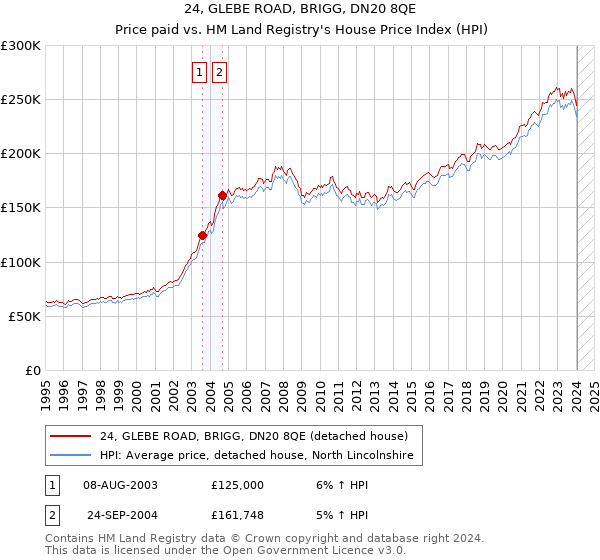 24, GLEBE ROAD, BRIGG, DN20 8QE: Price paid vs HM Land Registry's House Price Index