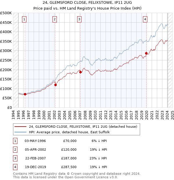 24, GLEMSFORD CLOSE, FELIXSTOWE, IP11 2UG: Price paid vs HM Land Registry's House Price Index