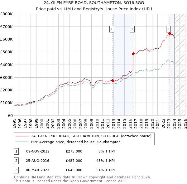 24, GLEN EYRE ROAD, SOUTHAMPTON, SO16 3GG: Price paid vs HM Land Registry's House Price Index