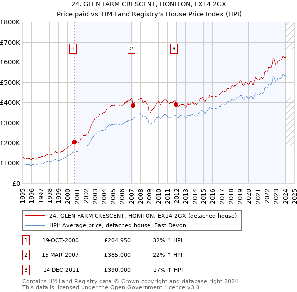 24, GLEN FARM CRESCENT, HONITON, EX14 2GX: Price paid vs HM Land Registry's House Price Index