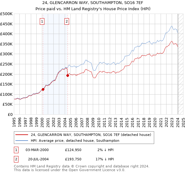 24, GLENCARRON WAY, SOUTHAMPTON, SO16 7EF: Price paid vs HM Land Registry's House Price Index