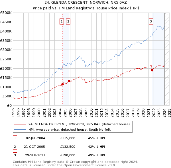 24, GLENDA CRESCENT, NORWICH, NR5 0AZ: Price paid vs HM Land Registry's House Price Index