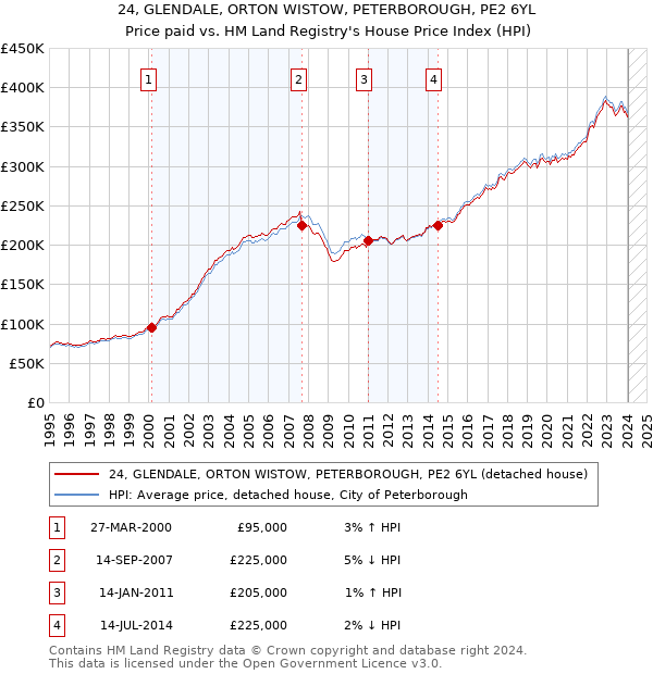 24, GLENDALE, ORTON WISTOW, PETERBOROUGH, PE2 6YL: Price paid vs HM Land Registry's House Price Index
