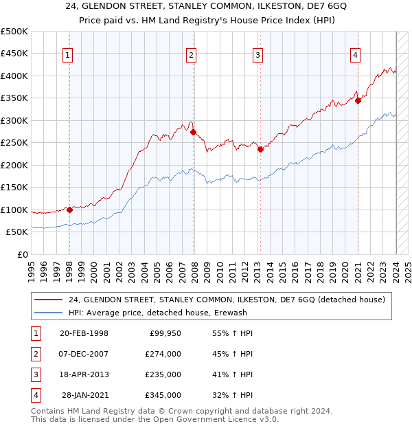 24, GLENDON STREET, STANLEY COMMON, ILKESTON, DE7 6GQ: Price paid vs HM Land Registry's House Price Index