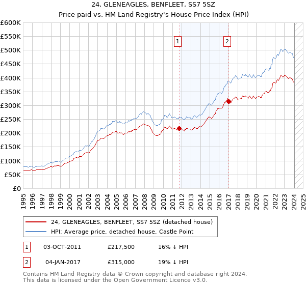 24, GLENEAGLES, BENFLEET, SS7 5SZ: Price paid vs HM Land Registry's House Price Index