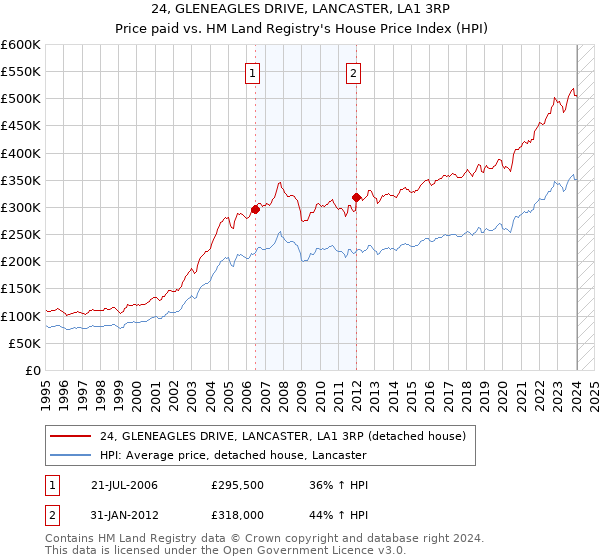 24, GLENEAGLES DRIVE, LANCASTER, LA1 3RP: Price paid vs HM Land Registry's House Price Index