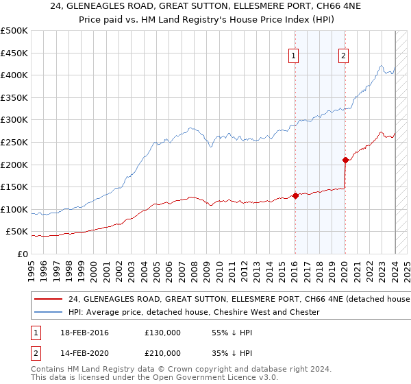 24, GLENEAGLES ROAD, GREAT SUTTON, ELLESMERE PORT, CH66 4NE: Price paid vs HM Land Registry's House Price Index