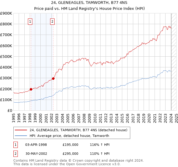 24, GLENEAGLES, TAMWORTH, B77 4NS: Price paid vs HM Land Registry's House Price Index