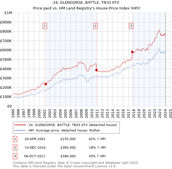 24, GLENGORSE, BATTLE, TN33 0TX: Price paid vs HM Land Registry's House Price Index