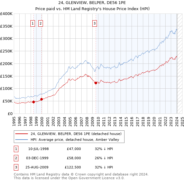 24, GLENVIEW, BELPER, DE56 1PE: Price paid vs HM Land Registry's House Price Index