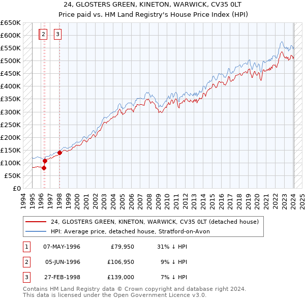 24, GLOSTERS GREEN, KINETON, WARWICK, CV35 0LT: Price paid vs HM Land Registry's House Price Index