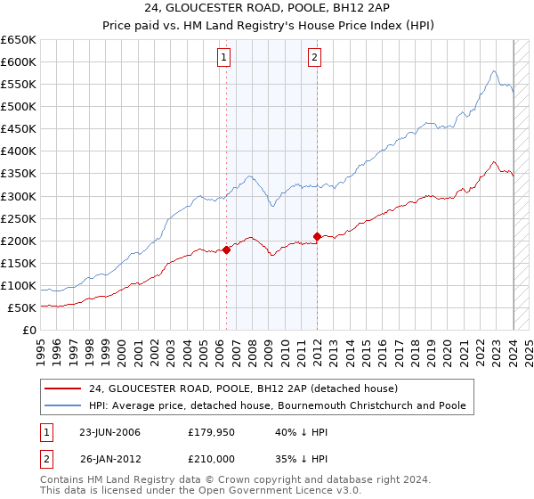 24, GLOUCESTER ROAD, POOLE, BH12 2AP: Price paid vs HM Land Registry's House Price Index