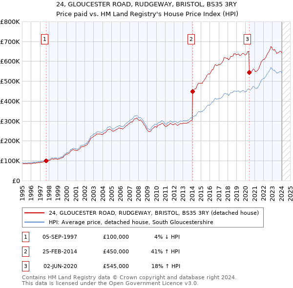 24, GLOUCESTER ROAD, RUDGEWAY, BRISTOL, BS35 3RY: Price paid vs HM Land Registry's House Price Index