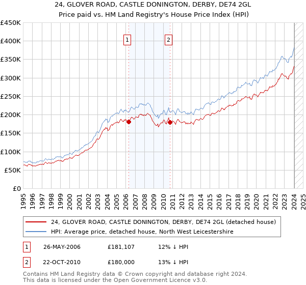 24, GLOVER ROAD, CASTLE DONINGTON, DERBY, DE74 2GL: Price paid vs HM Land Registry's House Price Index