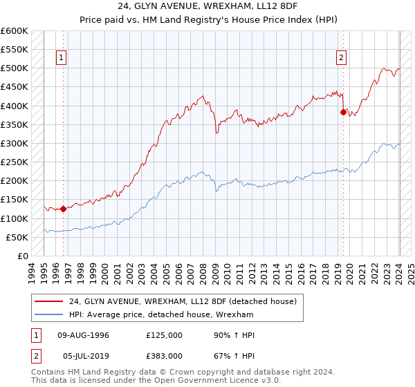 24, GLYN AVENUE, WREXHAM, LL12 8DF: Price paid vs HM Land Registry's House Price Index