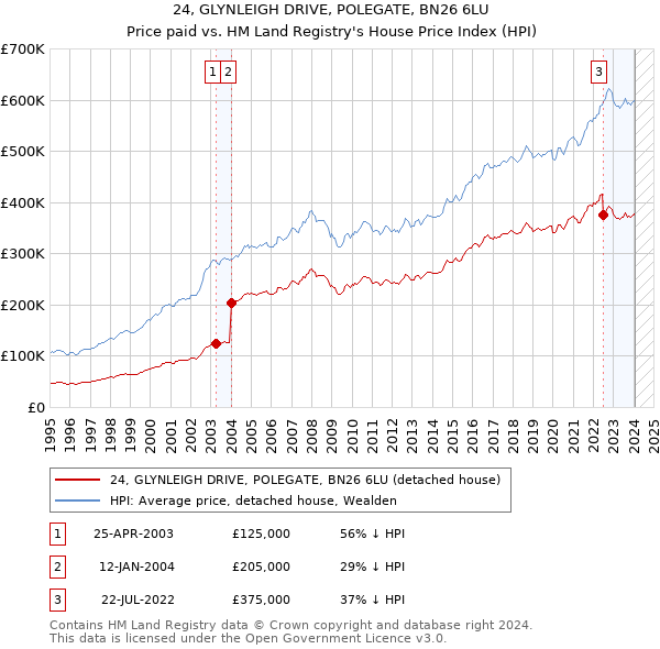 24, GLYNLEIGH DRIVE, POLEGATE, BN26 6LU: Price paid vs HM Land Registry's House Price Index