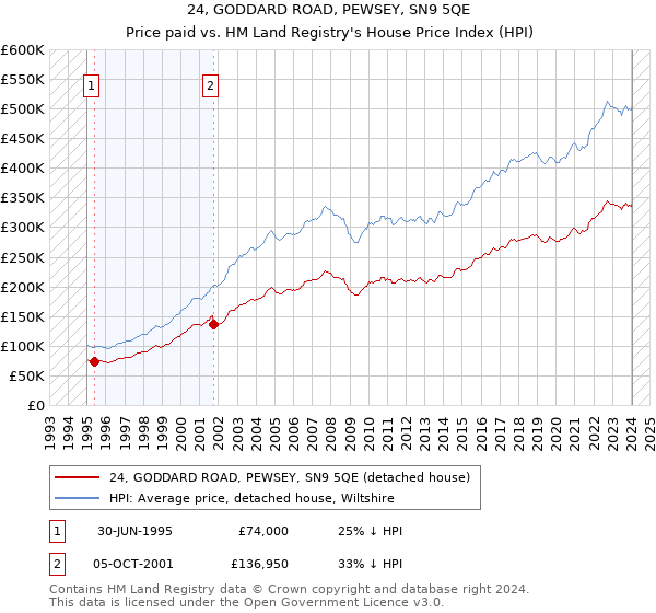 24, GODDARD ROAD, PEWSEY, SN9 5QE: Price paid vs HM Land Registry's House Price Index