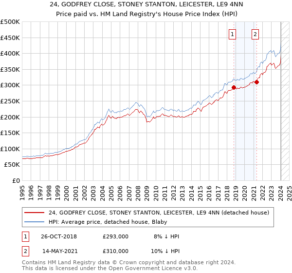 24, GODFREY CLOSE, STONEY STANTON, LEICESTER, LE9 4NN: Price paid vs HM Land Registry's House Price Index
