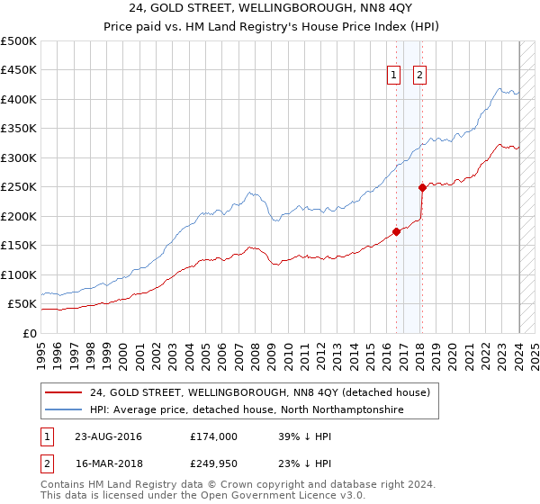 24, GOLD STREET, WELLINGBOROUGH, NN8 4QY: Price paid vs HM Land Registry's House Price Index