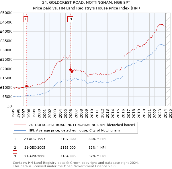 24, GOLDCREST ROAD, NOTTINGHAM, NG6 8PT: Price paid vs HM Land Registry's House Price Index