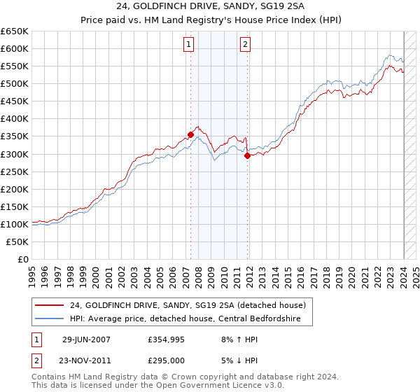 24, GOLDFINCH DRIVE, SANDY, SG19 2SA: Price paid vs HM Land Registry's House Price Index