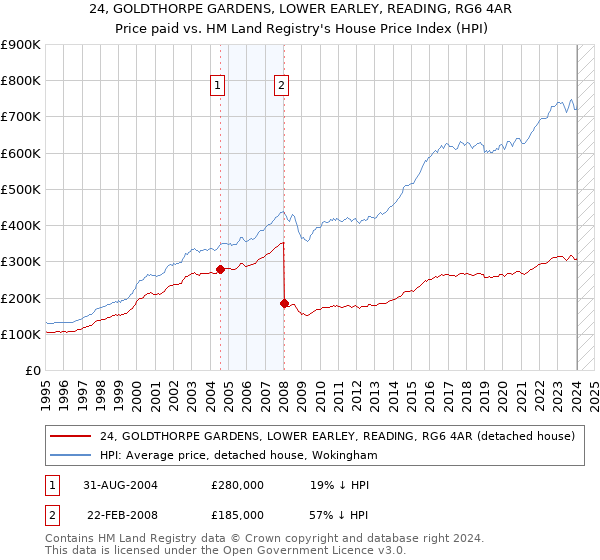 24, GOLDTHORPE GARDENS, LOWER EARLEY, READING, RG6 4AR: Price paid vs HM Land Registry's House Price Index