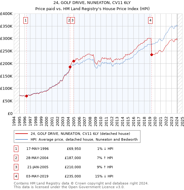 24, GOLF DRIVE, NUNEATON, CV11 6LY: Price paid vs HM Land Registry's House Price Index