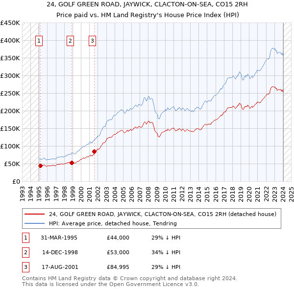 24, GOLF GREEN ROAD, JAYWICK, CLACTON-ON-SEA, CO15 2RH: Price paid vs HM Land Registry's House Price Index