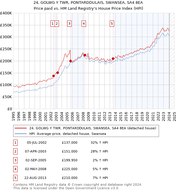 24, GOLWG Y TWR, PONTARDDULAIS, SWANSEA, SA4 8EA: Price paid vs HM Land Registry's House Price Index