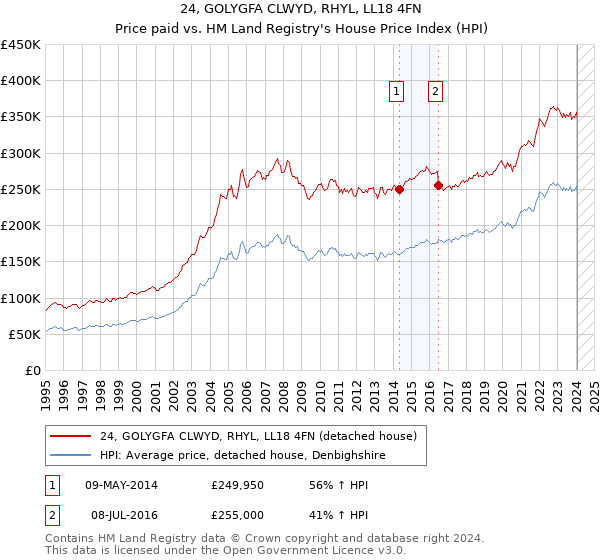 24, GOLYGFA CLWYD, RHYL, LL18 4FN: Price paid vs HM Land Registry's House Price Index