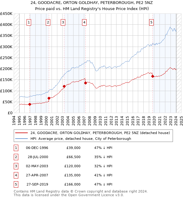 24, GOODACRE, ORTON GOLDHAY, PETERBOROUGH, PE2 5NZ: Price paid vs HM Land Registry's House Price Index