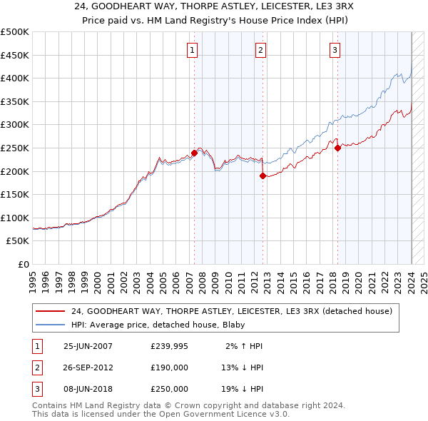 24, GOODHEART WAY, THORPE ASTLEY, LEICESTER, LE3 3RX: Price paid vs HM Land Registry's House Price Index