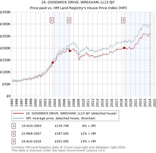 24, GOODWICK DRIVE, WREXHAM, LL13 0JY: Price paid vs HM Land Registry's House Price Index