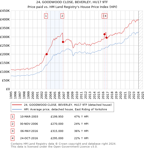 24, GOODWOOD CLOSE, BEVERLEY, HU17 9TF: Price paid vs HM Land Registry's House Price Index
