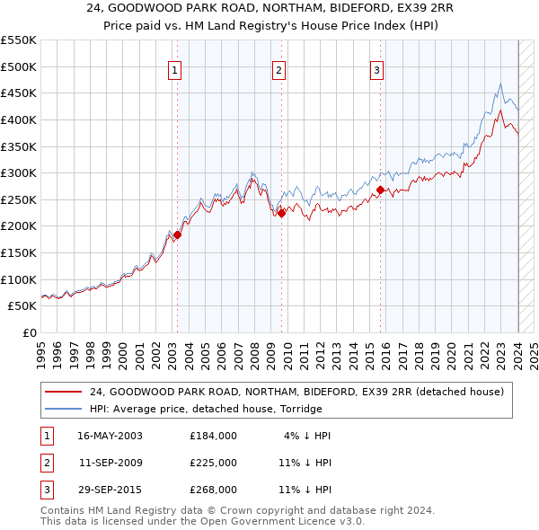 24, GOODWOOD PARK ROAD, NORTHAM, BIDEFORD, EX39 2RR: Price paid vs HM Land Registry's House Price Index