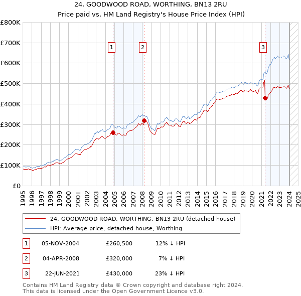 24, GOODWOOD ROAD, WORTHING, BN13 2RU: Price paid vs HM Land Registry's House Price Index