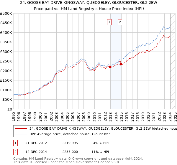 24, GOOSE BAY DRIVE KINGSWAY, QUEDGELEY, GLOUCESTER, GL2 2EW: Price paid vs HM Land Registry's House Price Index