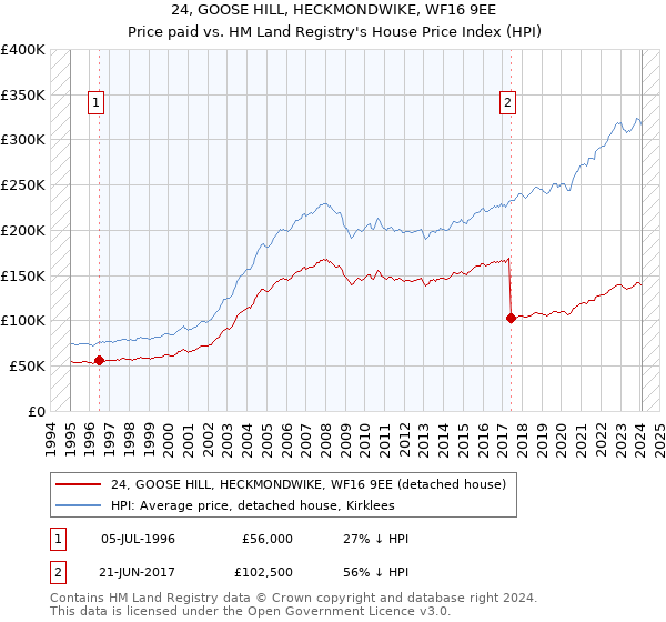 24, GOOSE HILL, HECKMONDWIKE, WF16 9EE: Price paid vs HM Land Registry's House Price Index