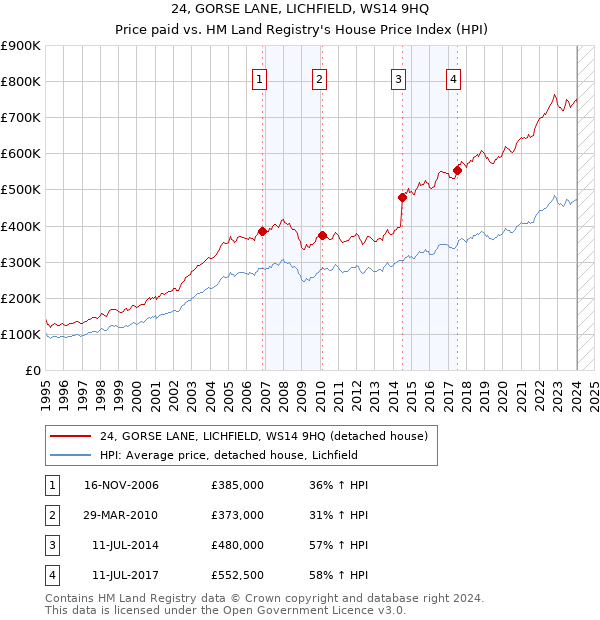 24, GORSE LANE, LICHFIELD, WS14 9HQ: Price paid vs HM Land Registry's House Price Index
